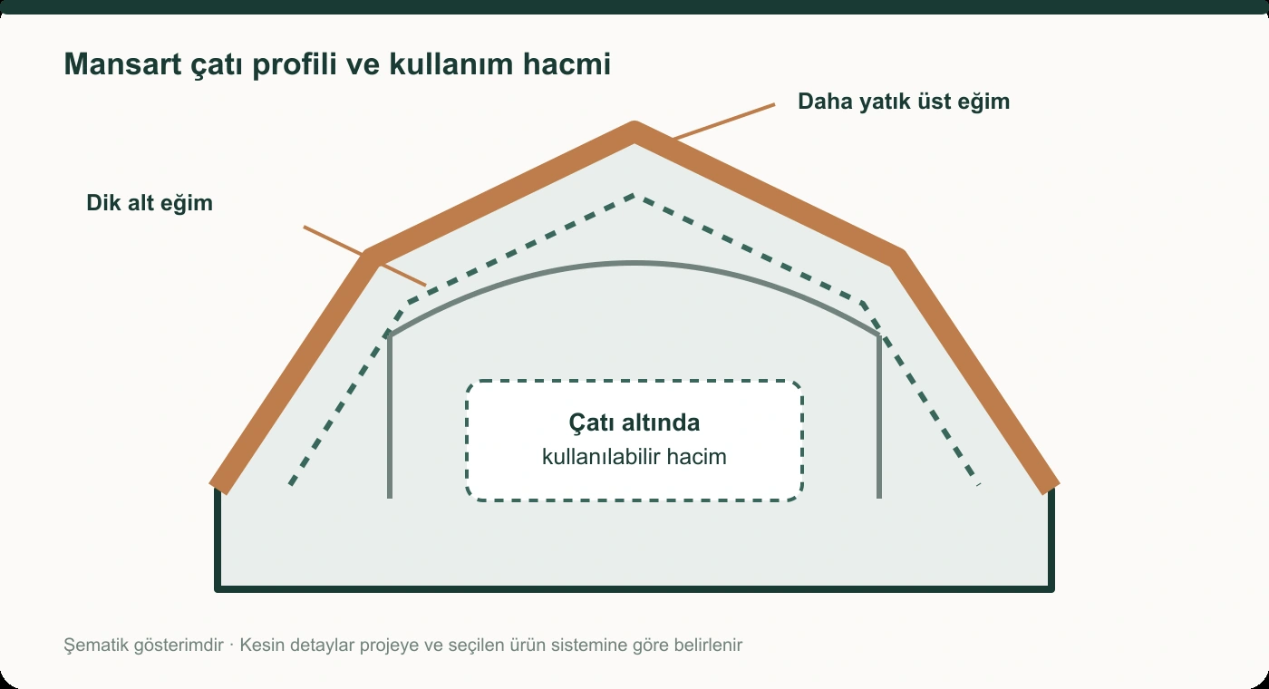 Mansart çatı kesitinde dik alt eğim, yatık üst eğim ve çatı altındaki kullanım hacmini gösteren şema