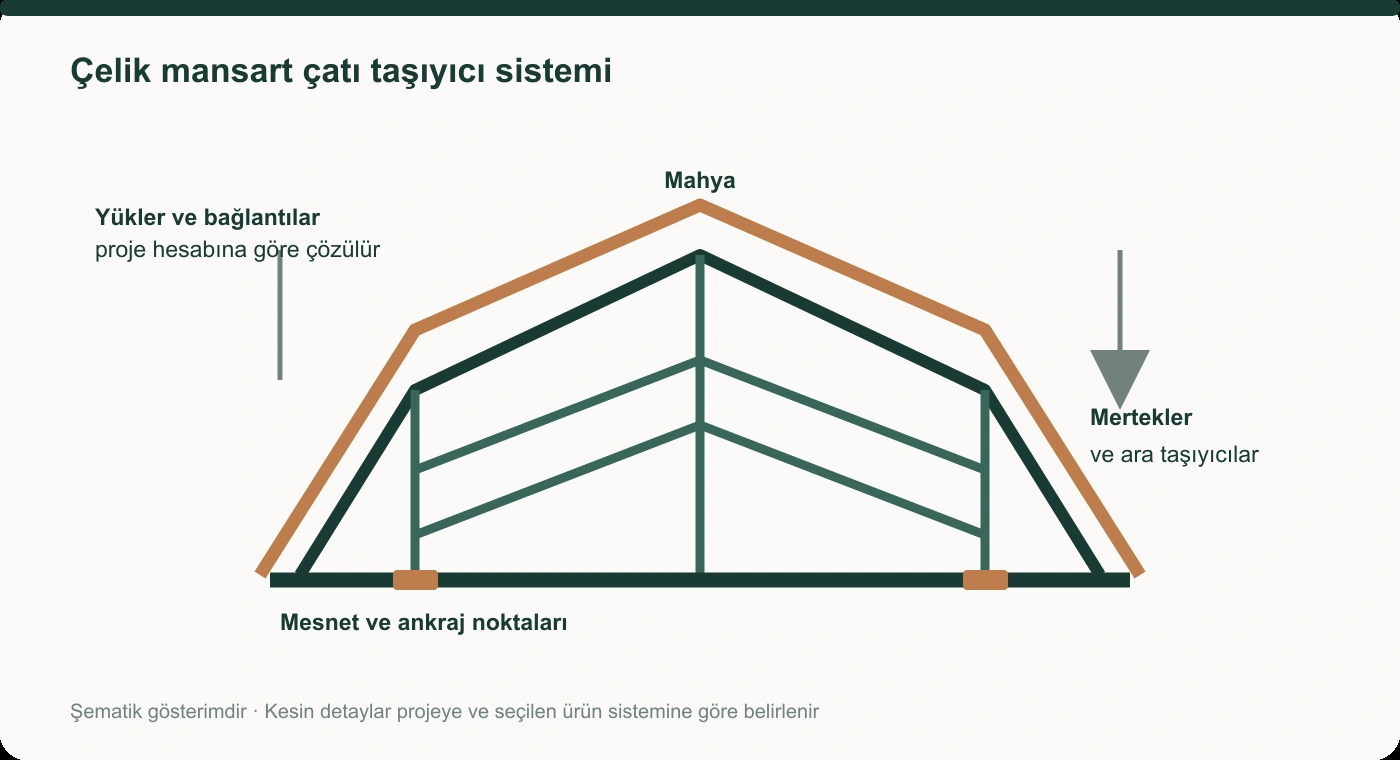Çelik mansart çatı taşıyıcısında mertek, mahya, ara taşıyıcı ve mesnet noktalarını gösteren şema