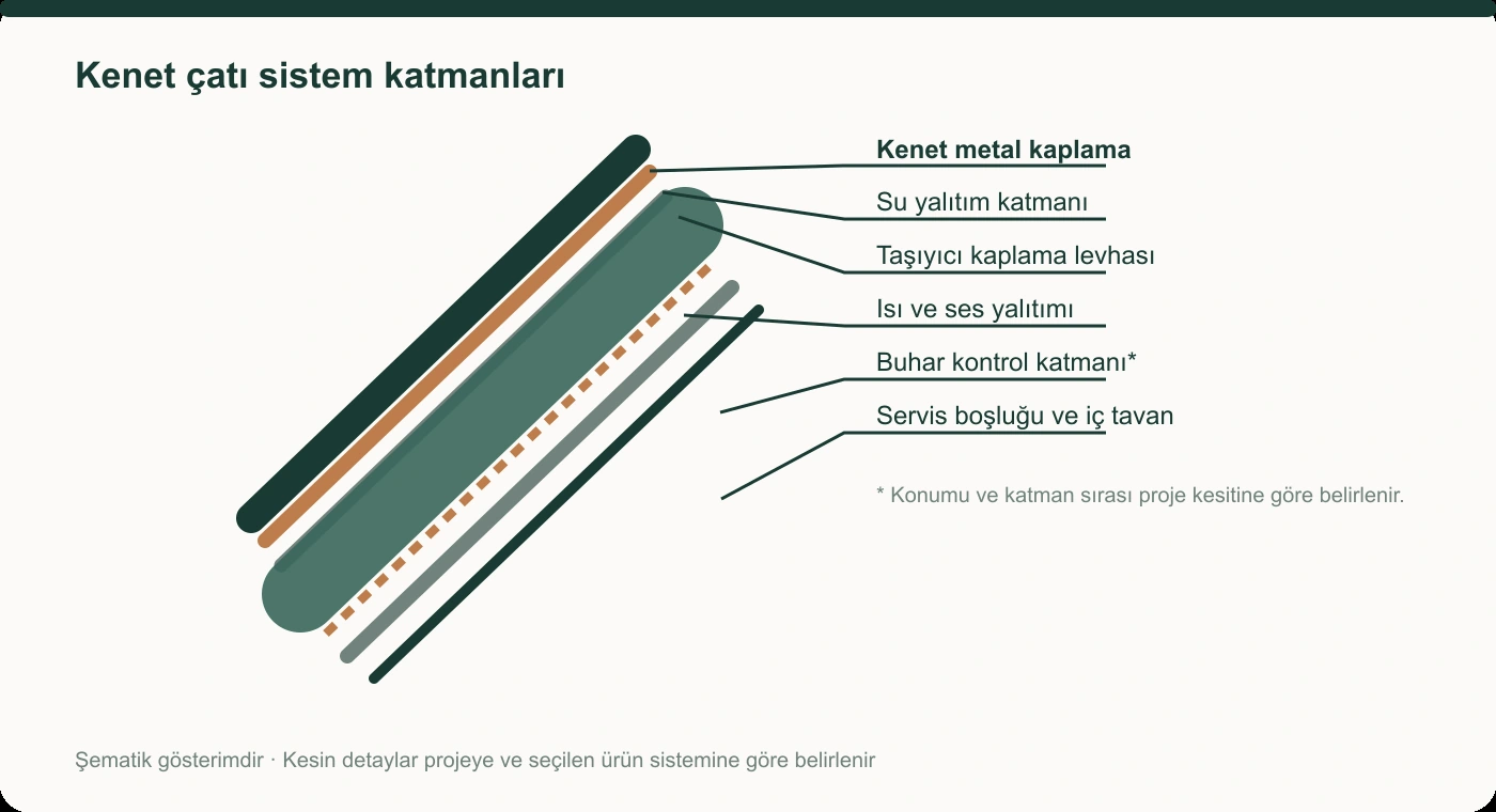 Kenet kaplamalı çatıda su yalıtımı, ısı yalıtımı ve iç tavan katmanlarının şematik kesiti