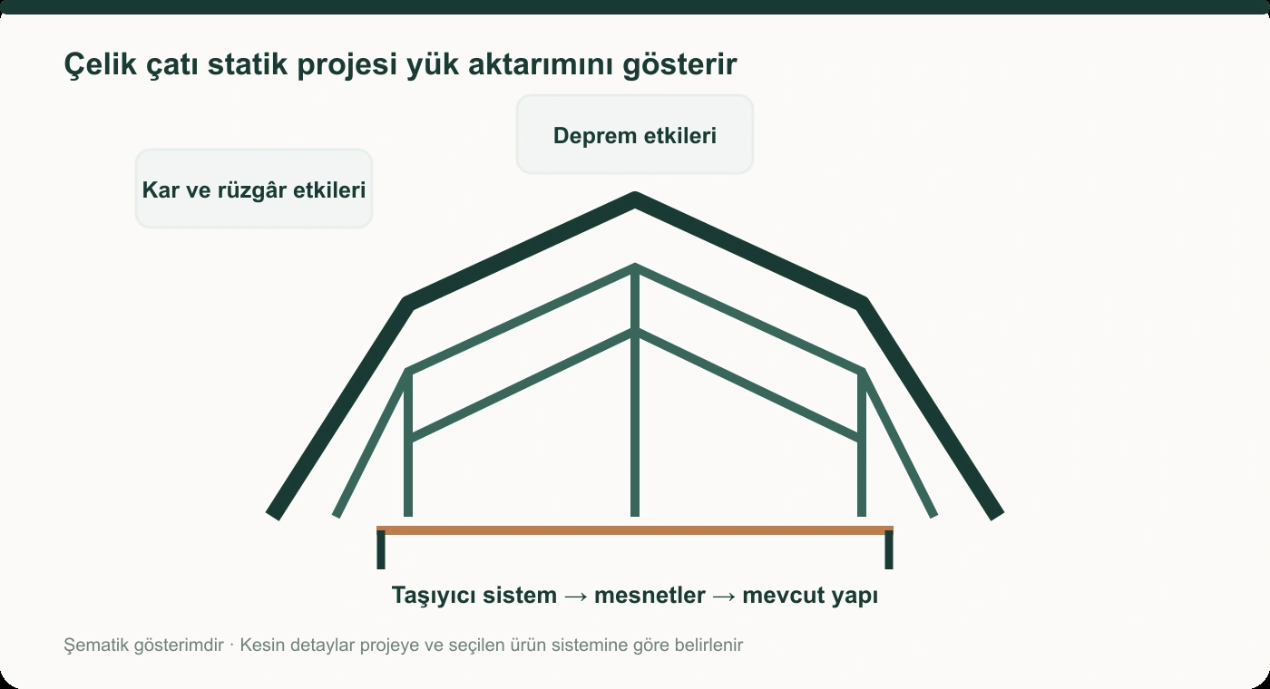 Çatı yüklerinin çelik taşıyıcı sistem ve mesnetler üzerinden binaya aktarılmasını gösteren şema