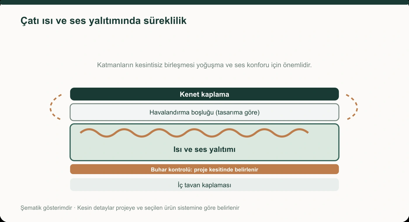 Çatı kesitinde yalıtım sürekliliği, havalandırma ve buhar kontrol katmanlarını gösteren ısı ve ses yalıtımı şeması