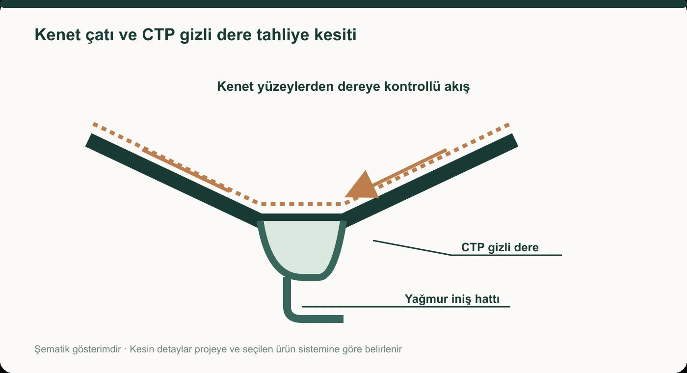 Kenet çatıdan CTP yalıtımlı gizli dereye ve yağmur iniş hattına su tahliyesini gösteren kesit